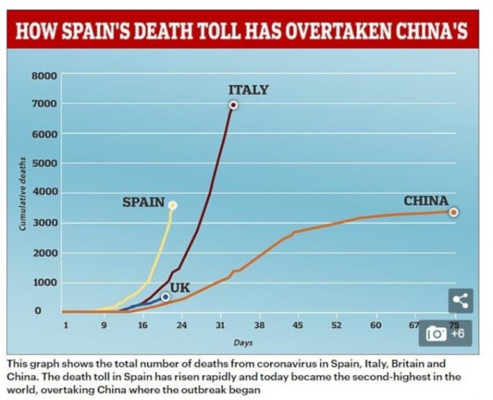 Ξεπέρασε και την Ιταλία: Τα 3 λάθη της Ισπανίας που την έριξαν στον γκρεμό του κορωνοϊού