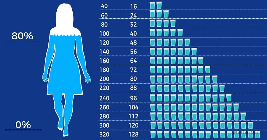 πόσα λίτρα νερό πρέπει να πιείτε για να χάσετε βάρος