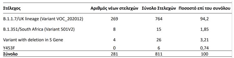 Lockdown: Εισήγηση λοιμοξιολόγων