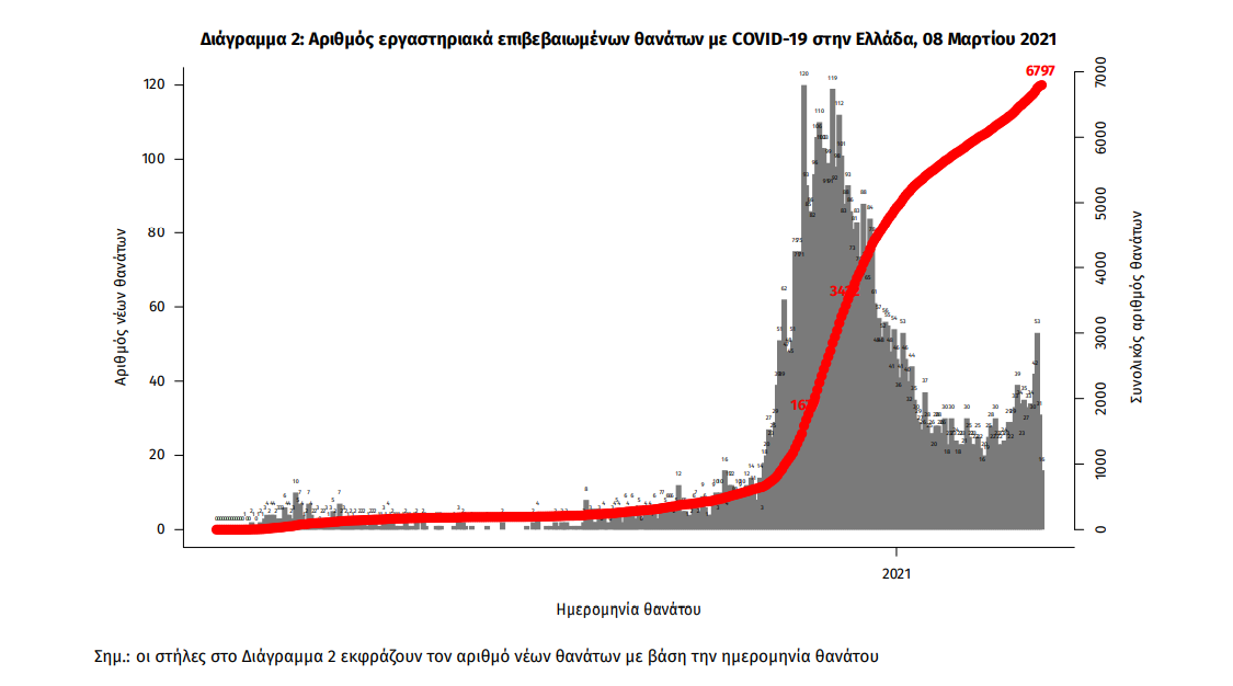 Σχεδιαγράμματα από ανακοίνωση του ΕΟΔΥ