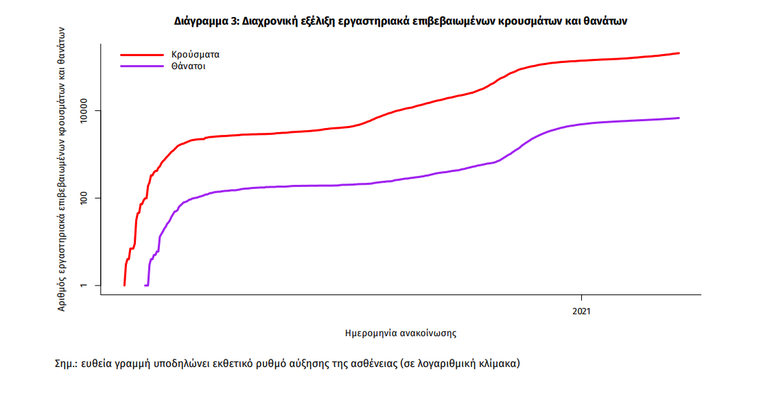 Σχεδιαγράμματα από ανακοίνωση του ΕΟΔΥ