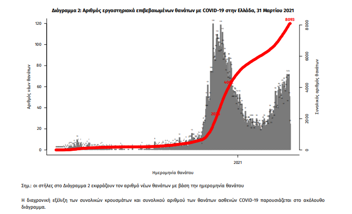 Κρούσματα 31 Μαρτίου