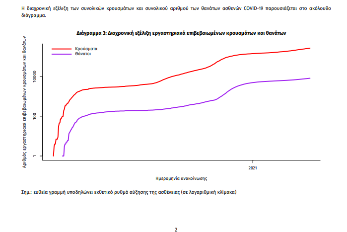 Κρούσματα 31 Μαρτίου