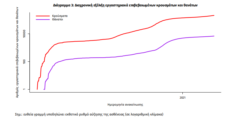 ανακοίνωση του ΕΟΔΥ 9 Μαρτίου
