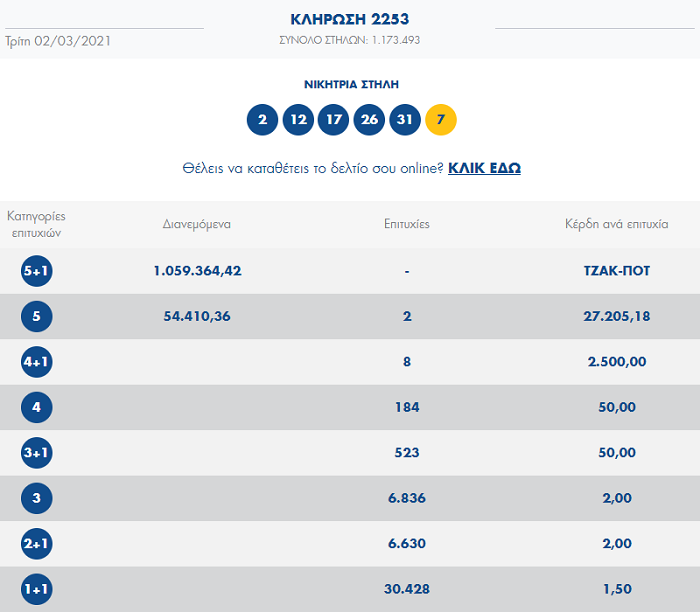 Νέο τζακ ποτ στο τζόκερ