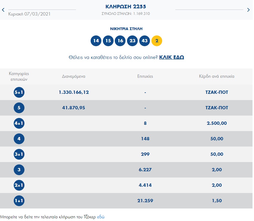 Οι αριθμοί που κληρώθηκαν στο Τζόκερ