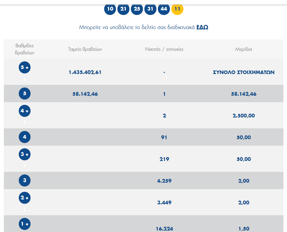 Οι τυχεροί αριθμοί που κληρώθηκαν στο Τζόκερ