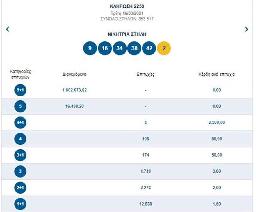 Οι τυχεροί αριθμοί που κληρώθηκαν στο Τζόκερ