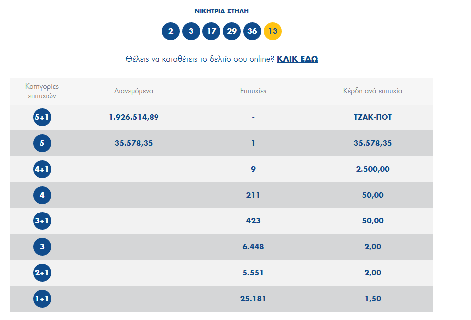 Οι τυχεροί αριθμοί που κληρώθηκαν στο Τζόκερ