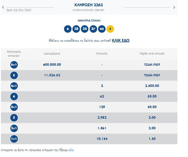 Οι τυχεροί αριθμοί που κληρώθηκαν στο Τζόκερ