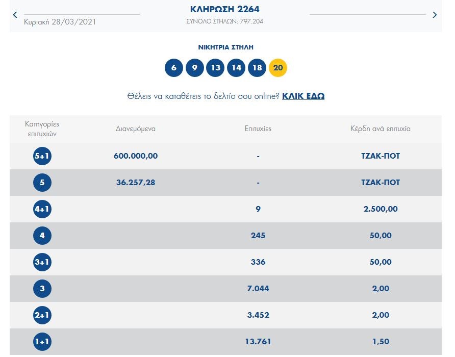 Οι τυχεροί αριθμοί που κληρώθηκαν στο Τζόκερ 