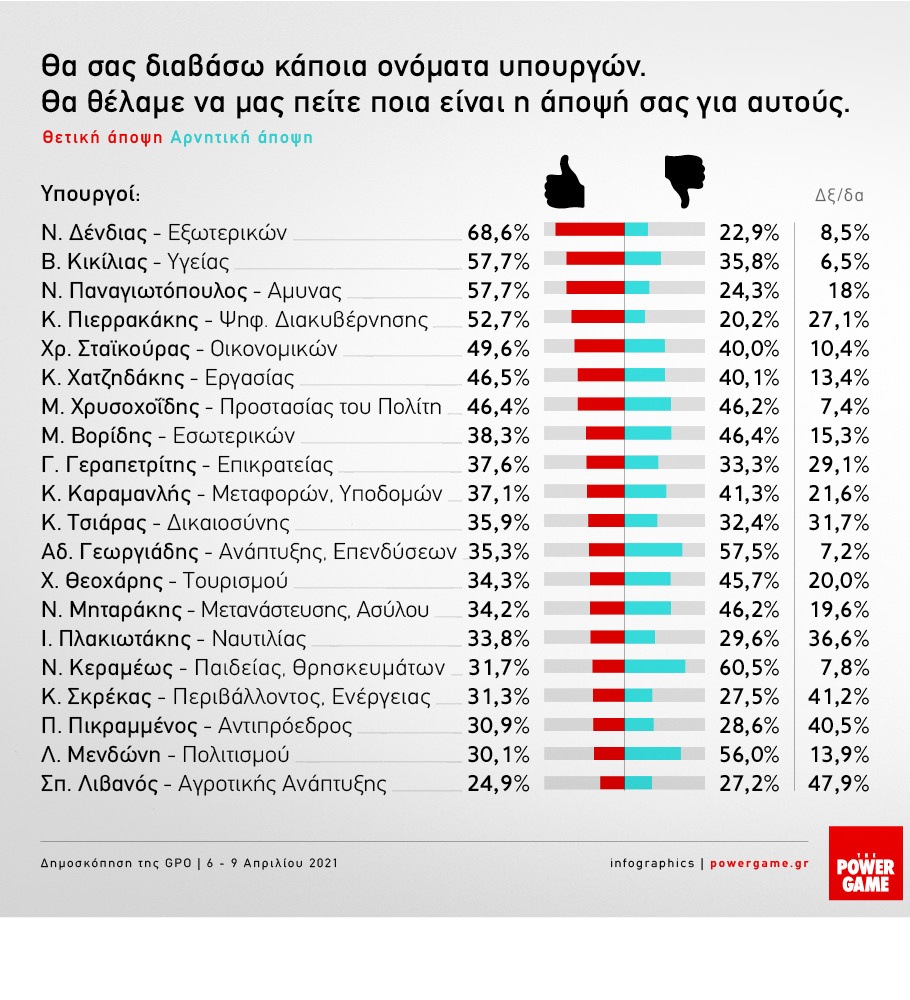 Δημοσκόπηση της GPO