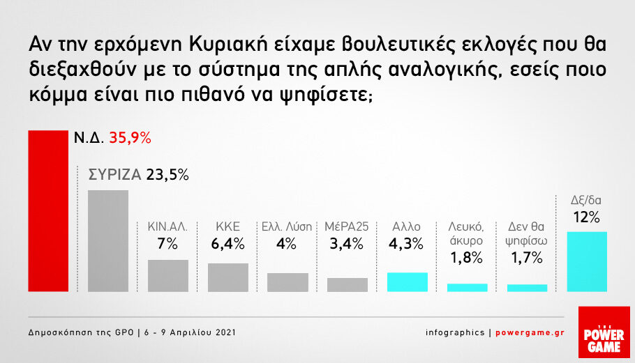 Δημοσκόπηση της GPO
