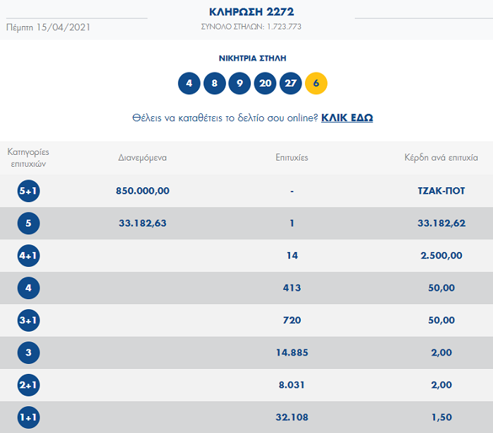 Οι τυχεροί αριθμοί που κληρώθηκαν στο Τζόκερ 
