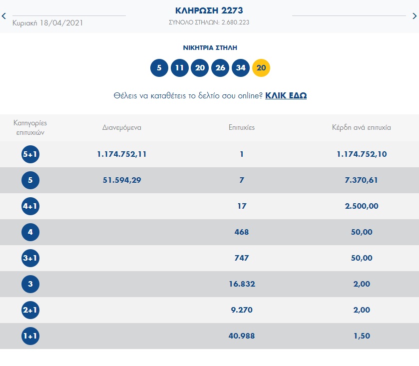 Οι τυχεροί αριθμοί που κληρώθηκαν στο Τζόκερ 