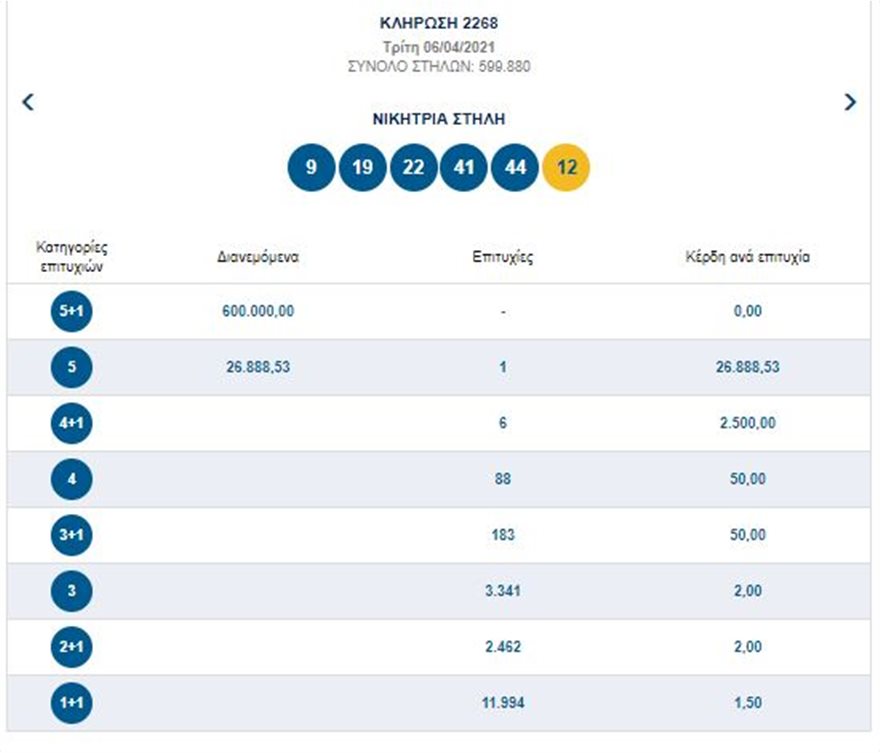 Οι τυχεροί αριθμοί που κληρώθηκαν στο Τζόκερ