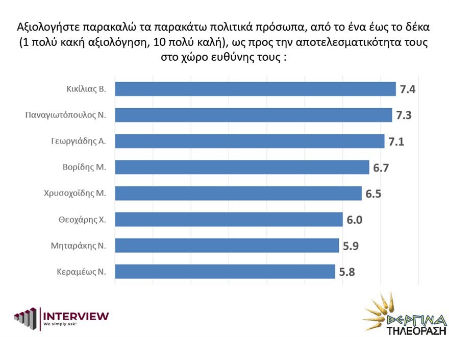 Νέα δημοσκόπηση διεξήχθη 