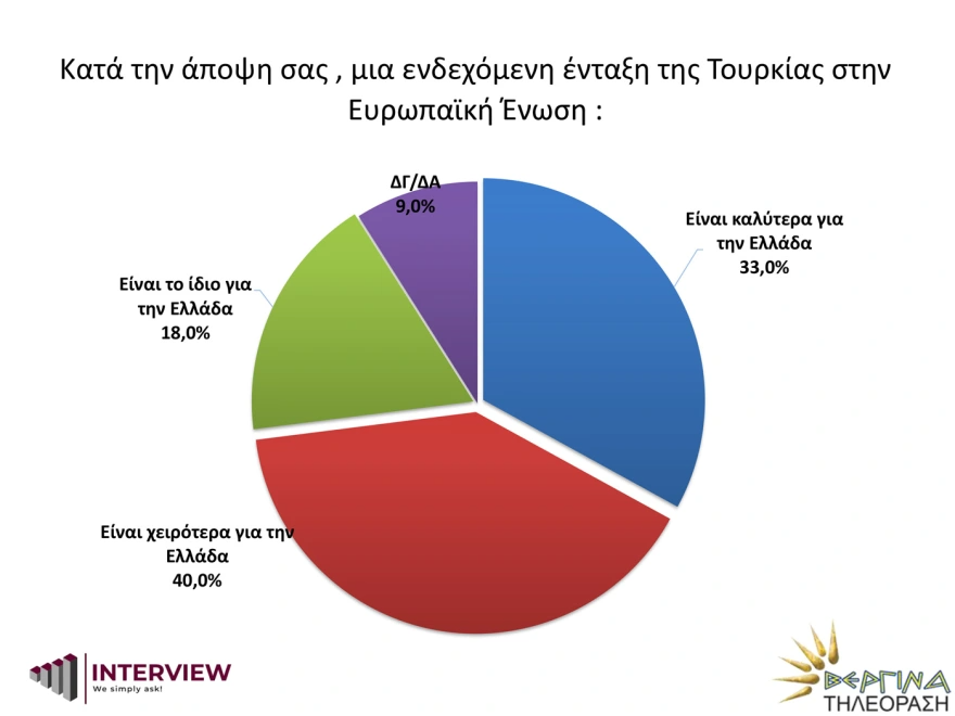 Δημοσκόπηση Interview προβάδισμα ΝΔ