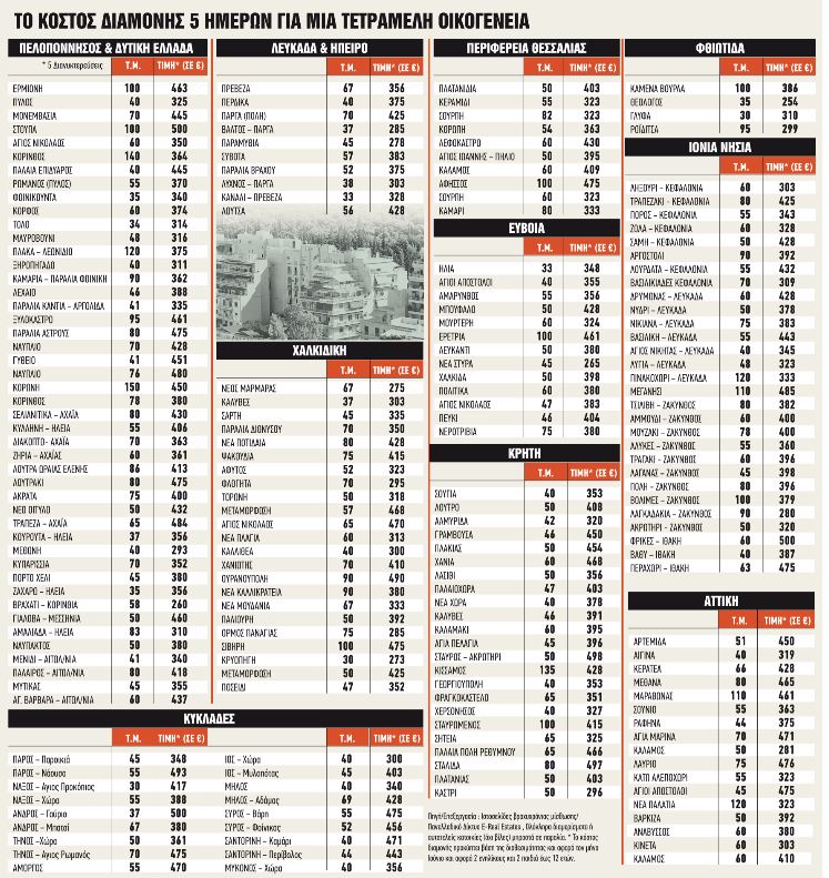 οδηγός διακοπών