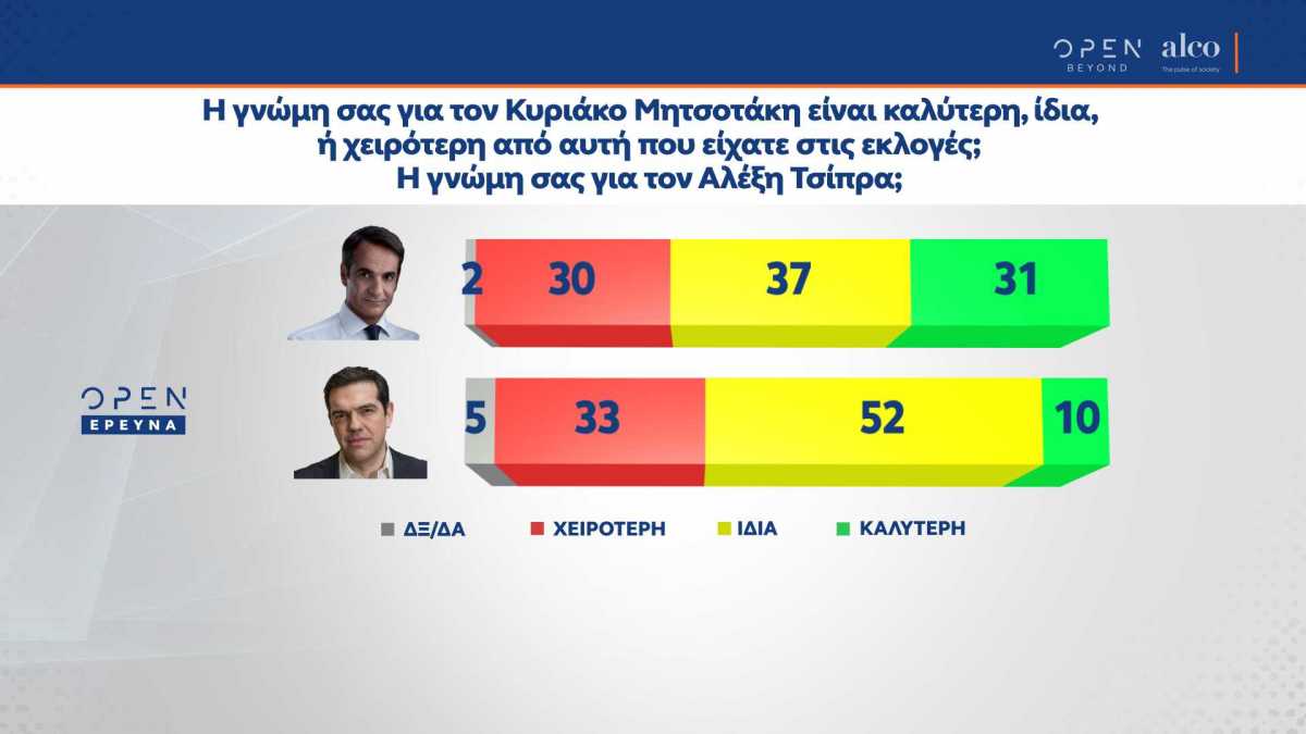 δημοσκόπηση Alco