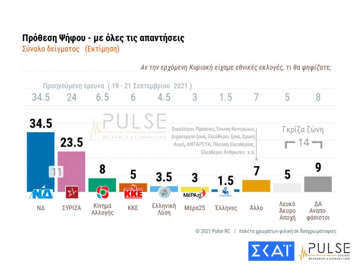 Δημοσκόπηση