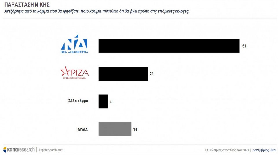 Δημοσκόπηση Κάπα Research προβάδισμα της ΝΔ 