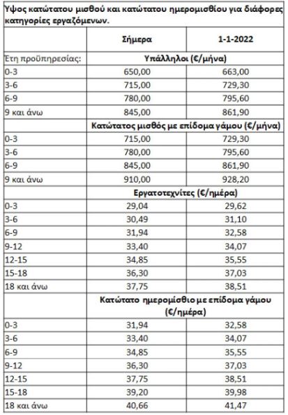 Κατώτατος μισθός