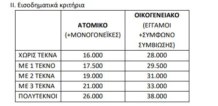 Κοινωνικός Τουρισμός 2022 ανακοινώσεις 