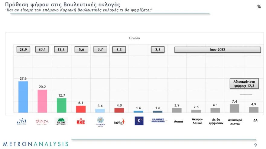 Δημοσκόπηση της Metron Analysis μπροστά η Νέα Δημοκρατία 