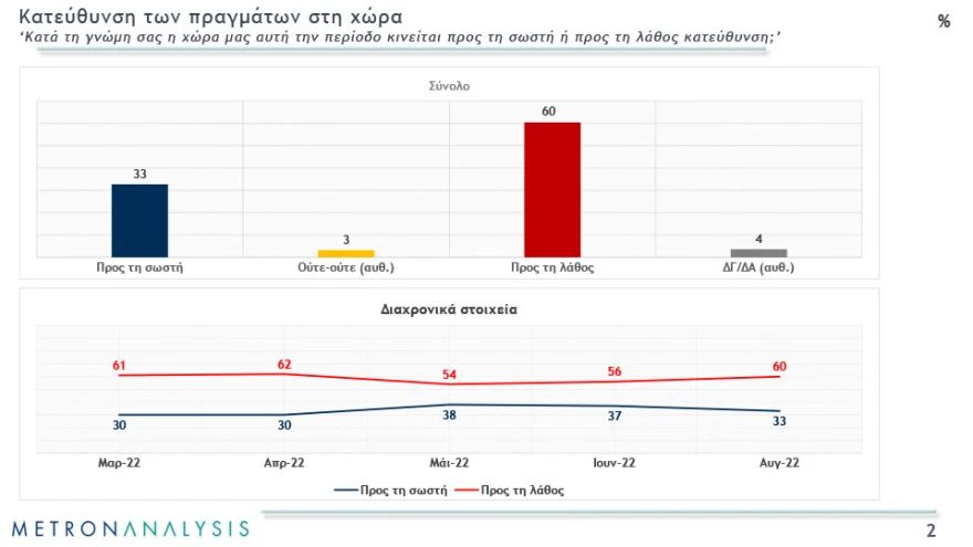 Δημοσκόπηση της Metron Analysis μπροστά η Νέα Δημοκρατία 