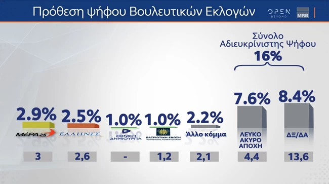 Δημοσκόπηση MRB 