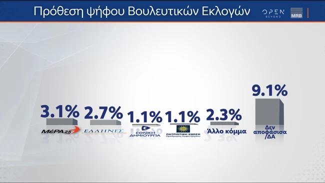 Δημοσκόπηση MRB 